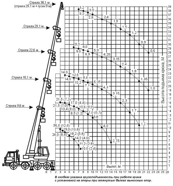 графики грузоподъемности ГАКЗ КС-55721